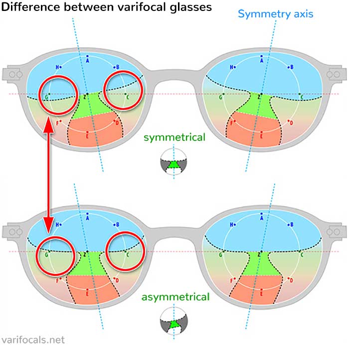 Difference between symmetrical (top) and asymmetrical (bottom) progressive lenses