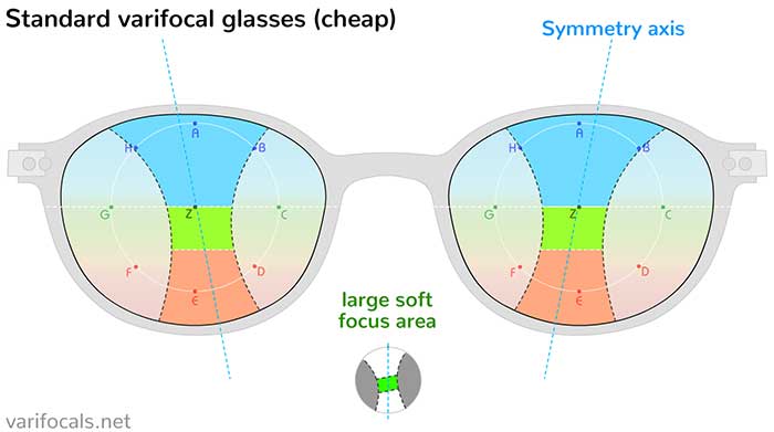 Simple varifocals with symmetrical axis