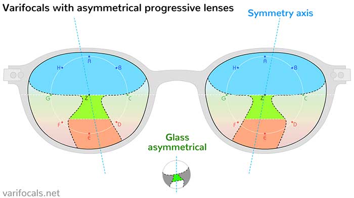 Asymmetrical progressive lenses of varifocals